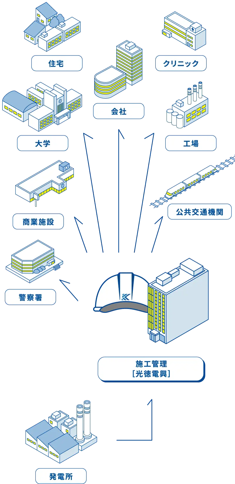 光徳電興株式会社が行うずっとなくならない仕事のイメージ